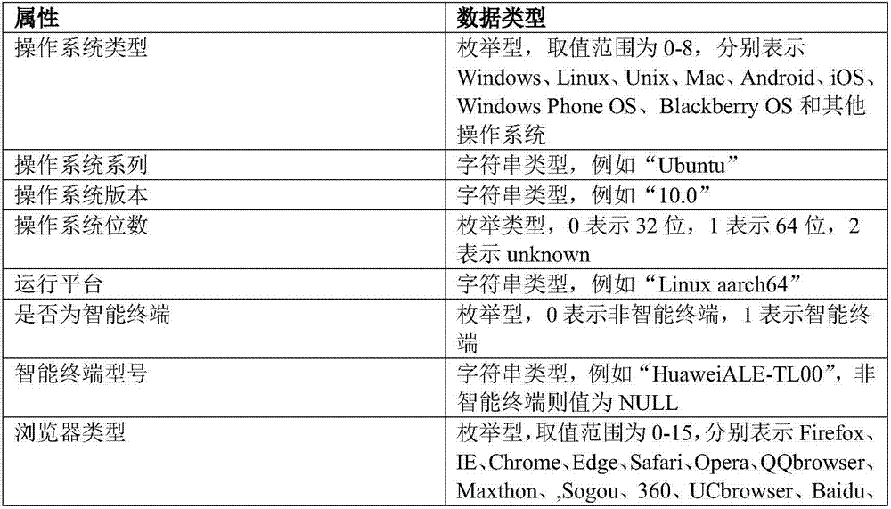 Terminal device identification method being resistant to browser fingerprint change