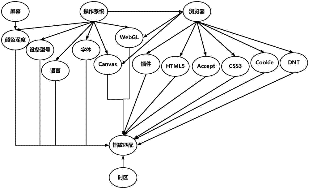 Terminal device identification method being resistant to browser fingerprint change