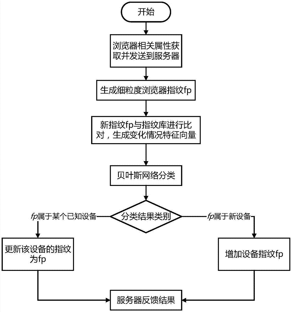 Terminal device identification method being resistant to browser fingerprint change