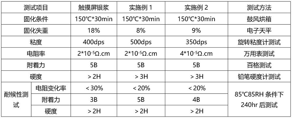 Low-VOCs touch screen silver paste and preparation method thereof