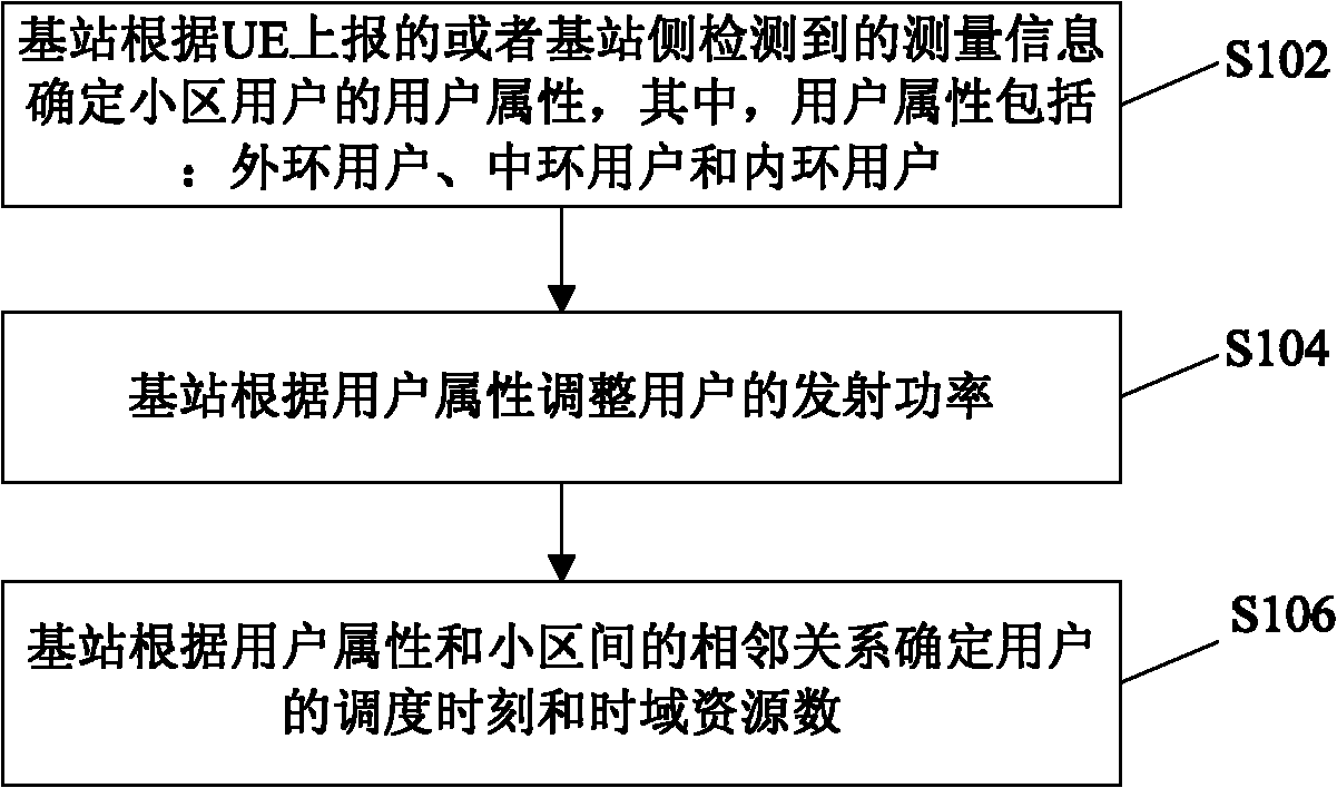 Inter-cell interference coordination method and base station