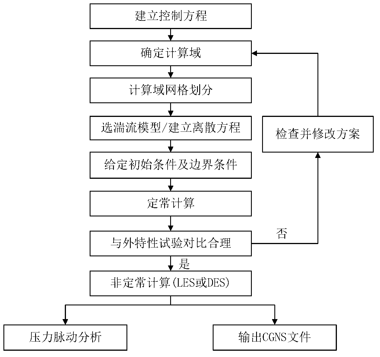 Low-noise hydraulic design method of centrifugal pump with low specific speed