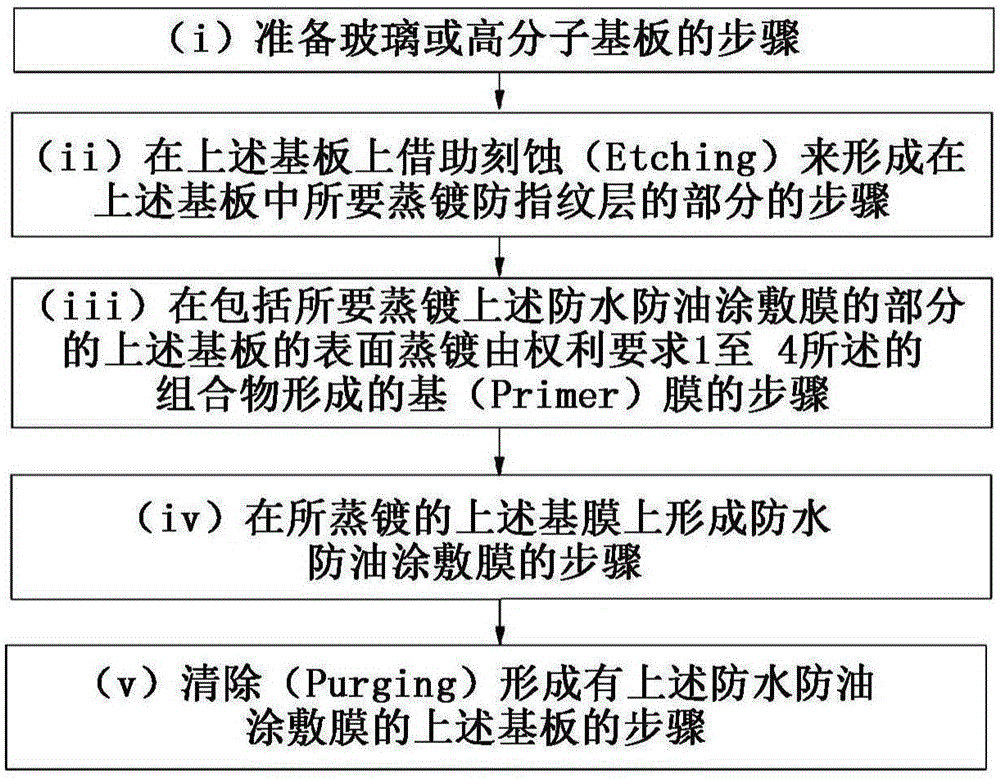 Composition of fingerprint-resistant layer consisting of a plurality of thin films and preparation method therefor