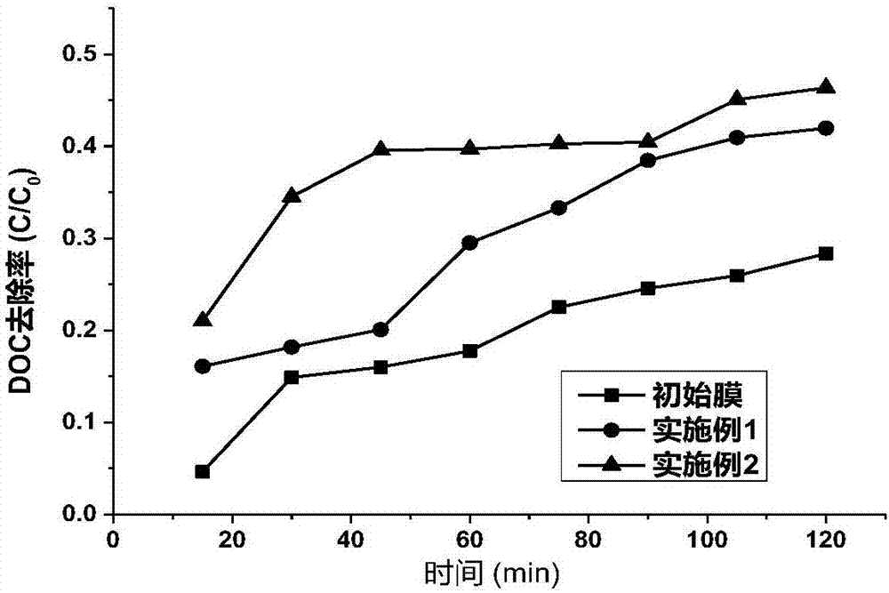 Graphene oxide modified high-temperature ultrafiltration composite membrane and preparation method thereof