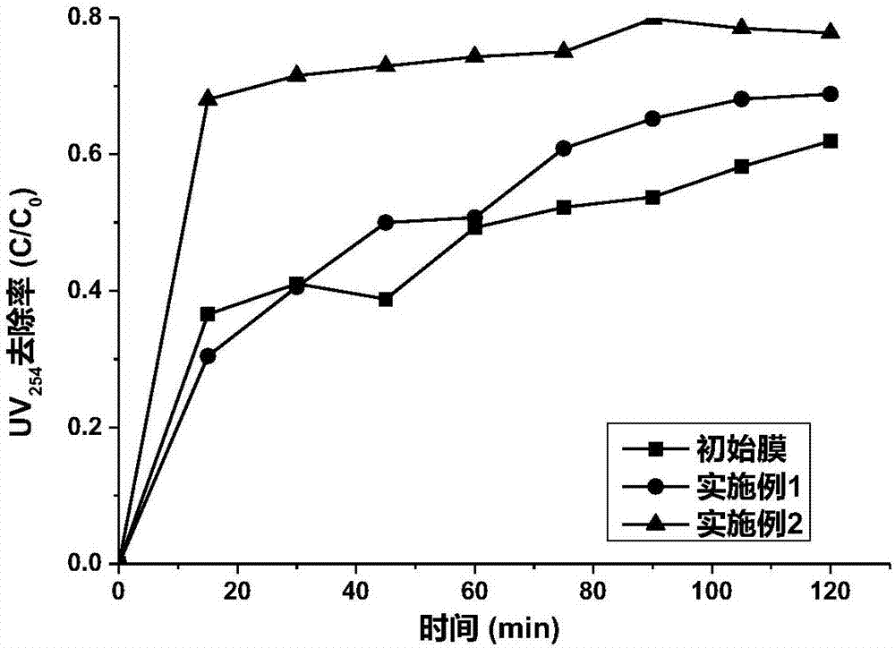 Graphene oxide modified high-temperature ultrafiltration composite membrane and preparation method thereof