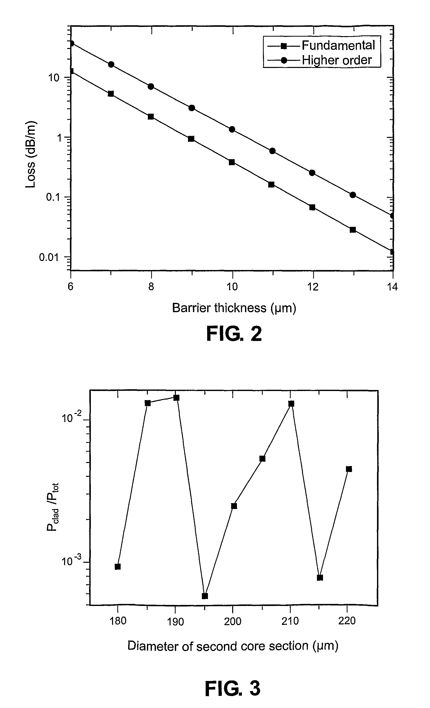 Optical fiber gain medium with modal discrimination of amplification