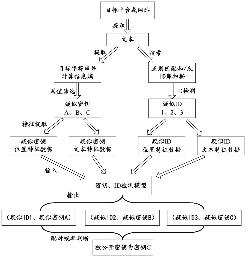 A key detection method, device and electronic equipment