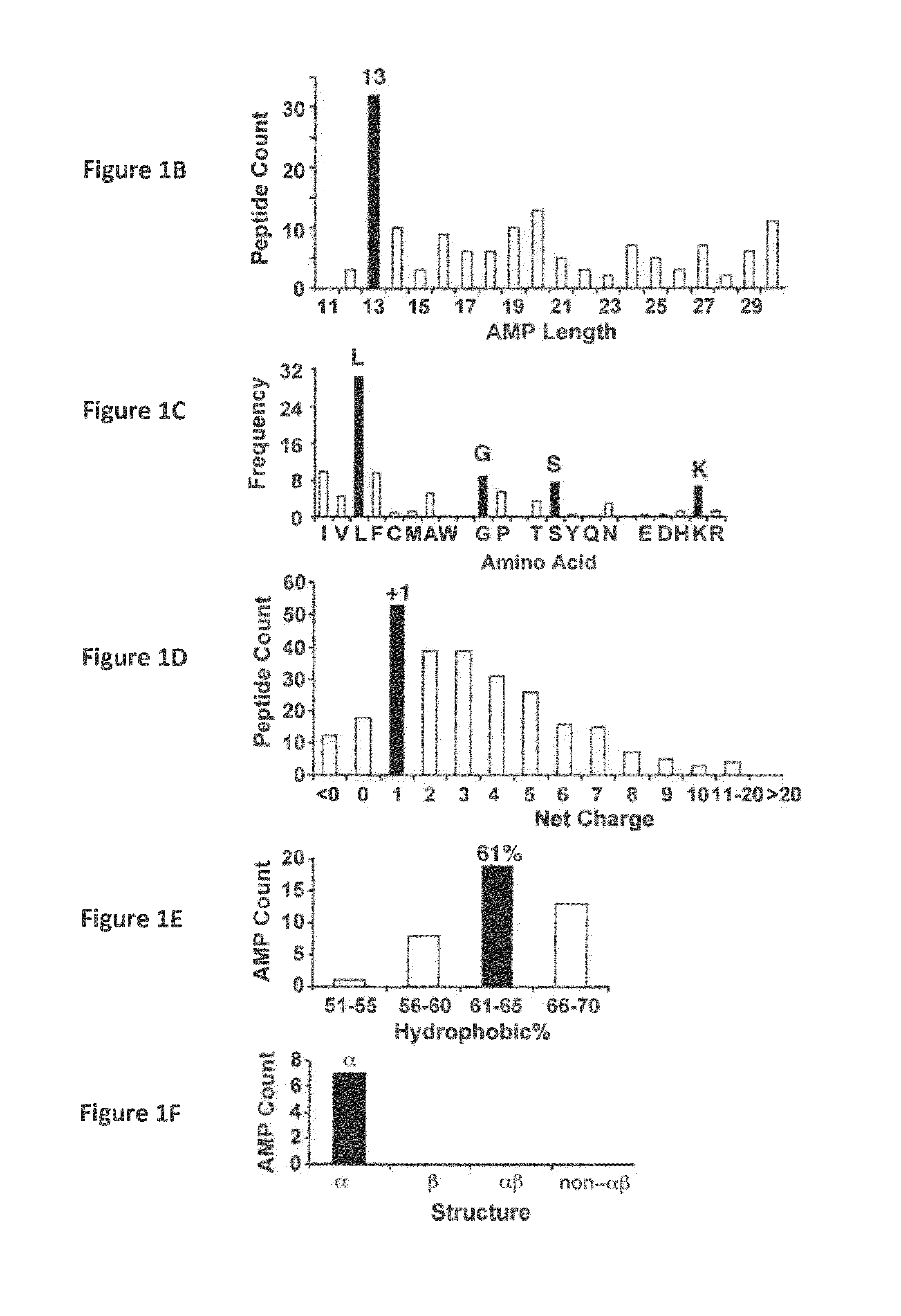 Anti-Microbial Peptides and Methods of Use Thereof