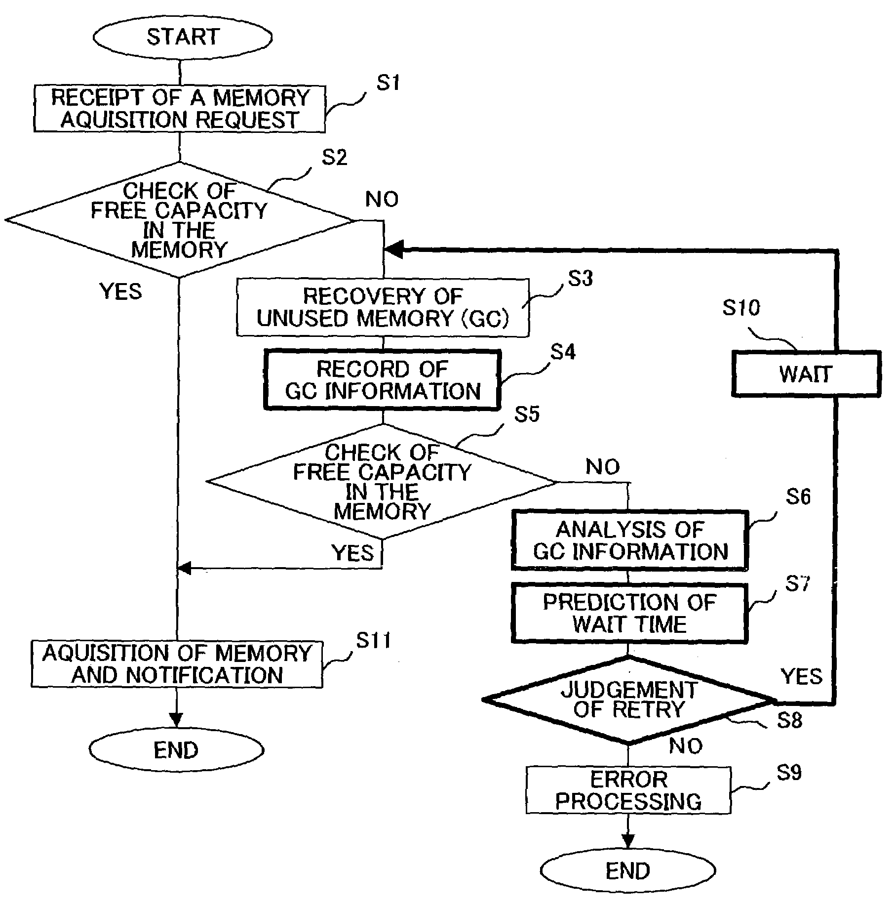 Memory allocation method and computer readable medium