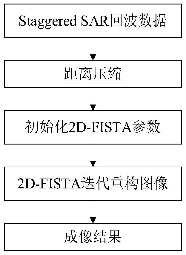 Variable pulse repetition interval SAR imaging method based on compressed sensing