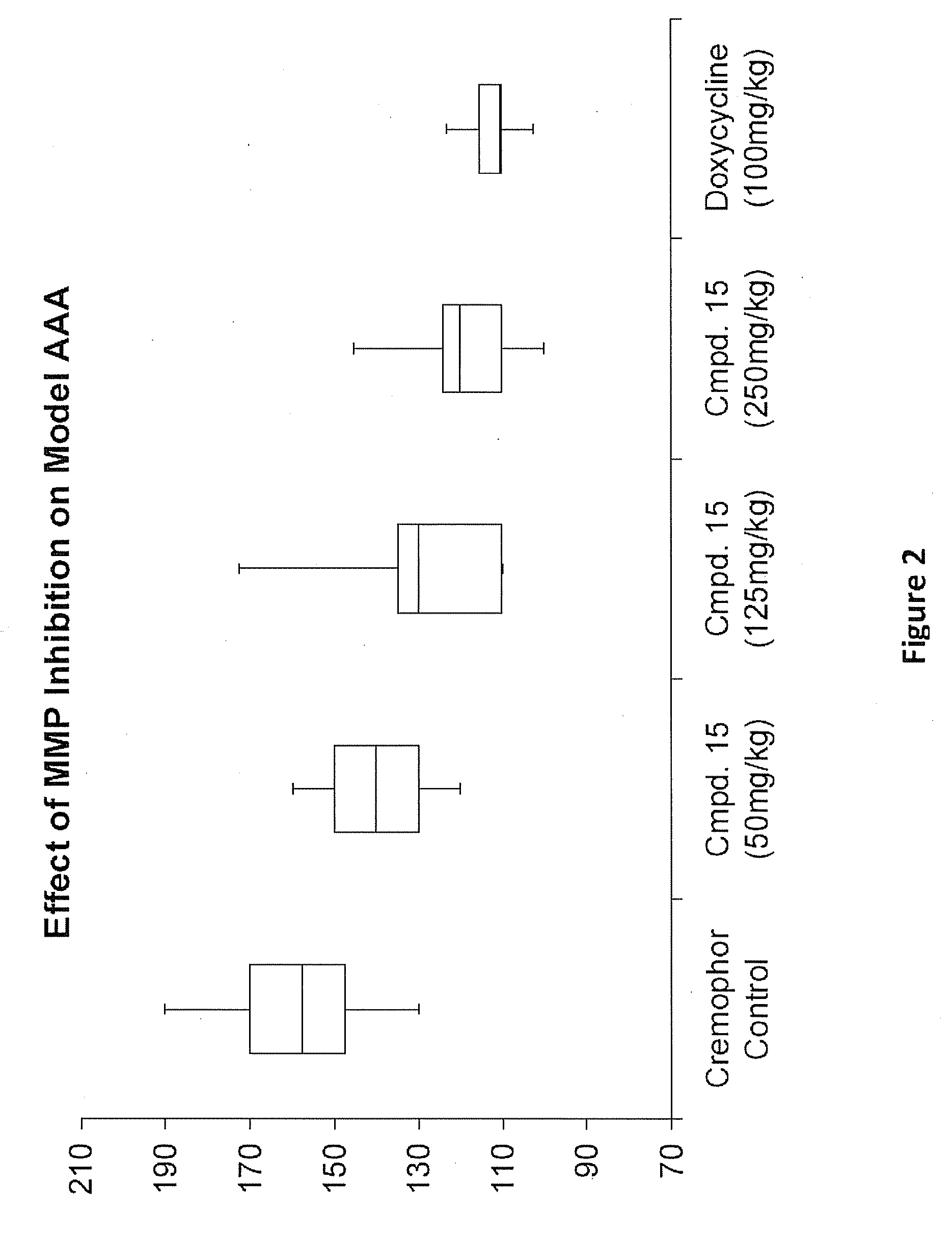 Methods of Treating Aneurysmal Dilatation, Blood Vessel Wall Weakness and Specifically Abdominal Aortic and Thoracic Aneurysm Using Matrix Metalloprotease-2 Inhibitors