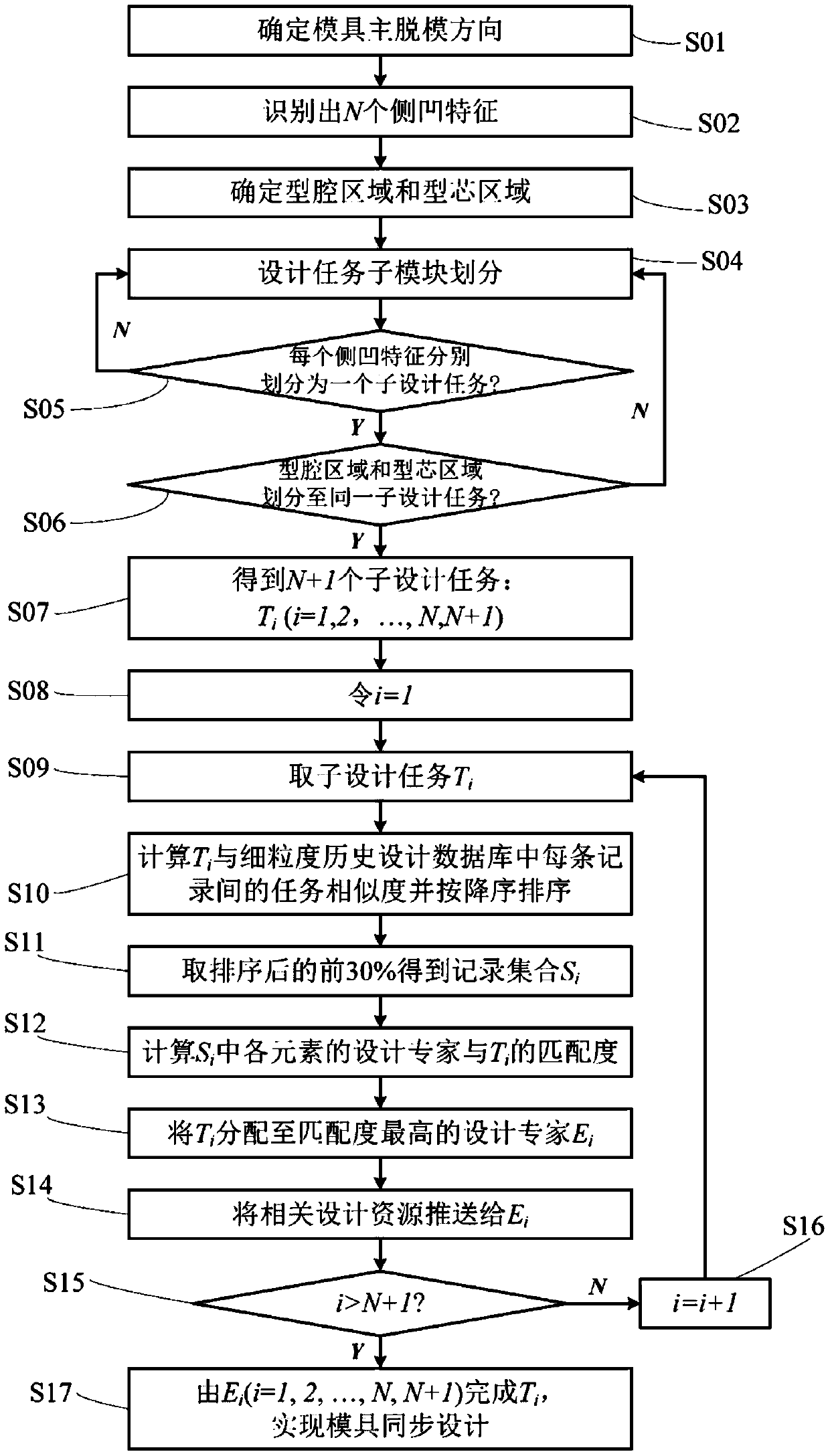 Modular fine-grained synchronous design method and system for mold