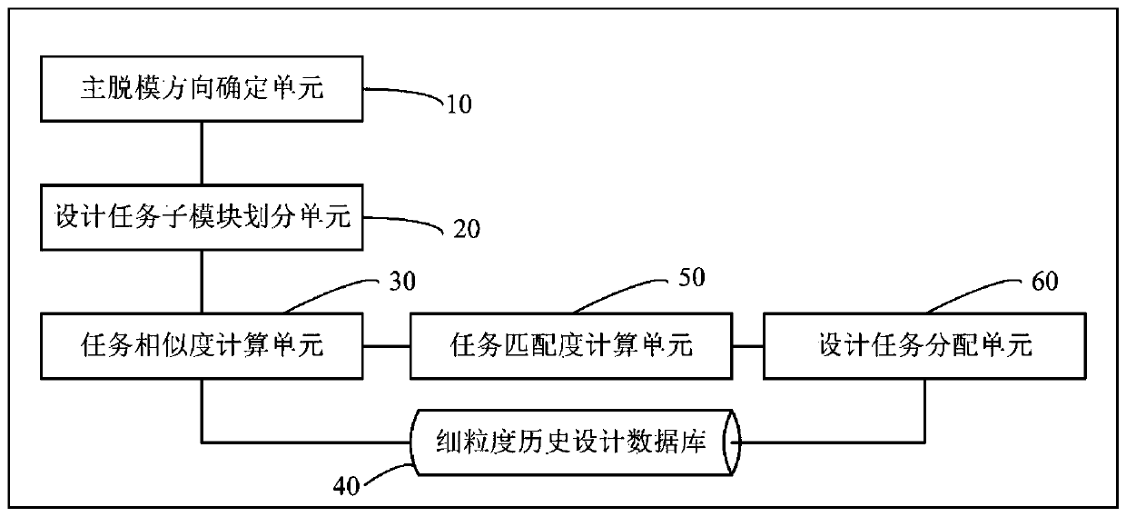 Modular fine-grained synchronous design method and system for mold