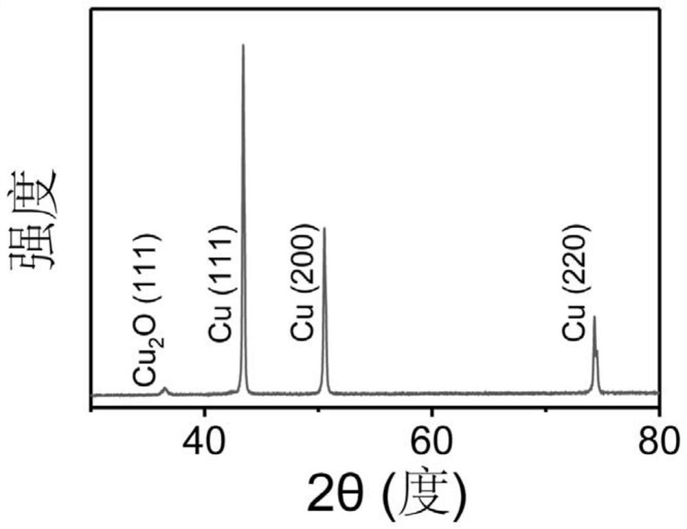 Preparation method of a modified copper three-dimensional framework and its application in lithium batteries