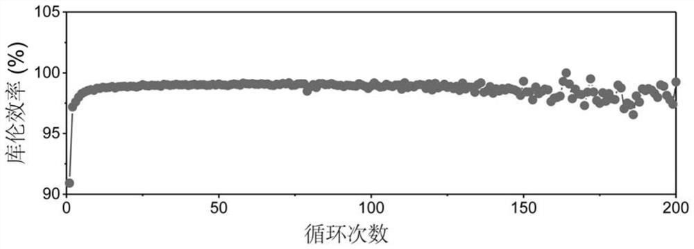 Preparation method of a modified copper three-dimensional framework and its application in lithium batteries