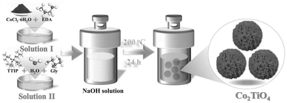 Preparation method and application of three-dimensional multistage flower-like cobalt-titanium spinel nano material