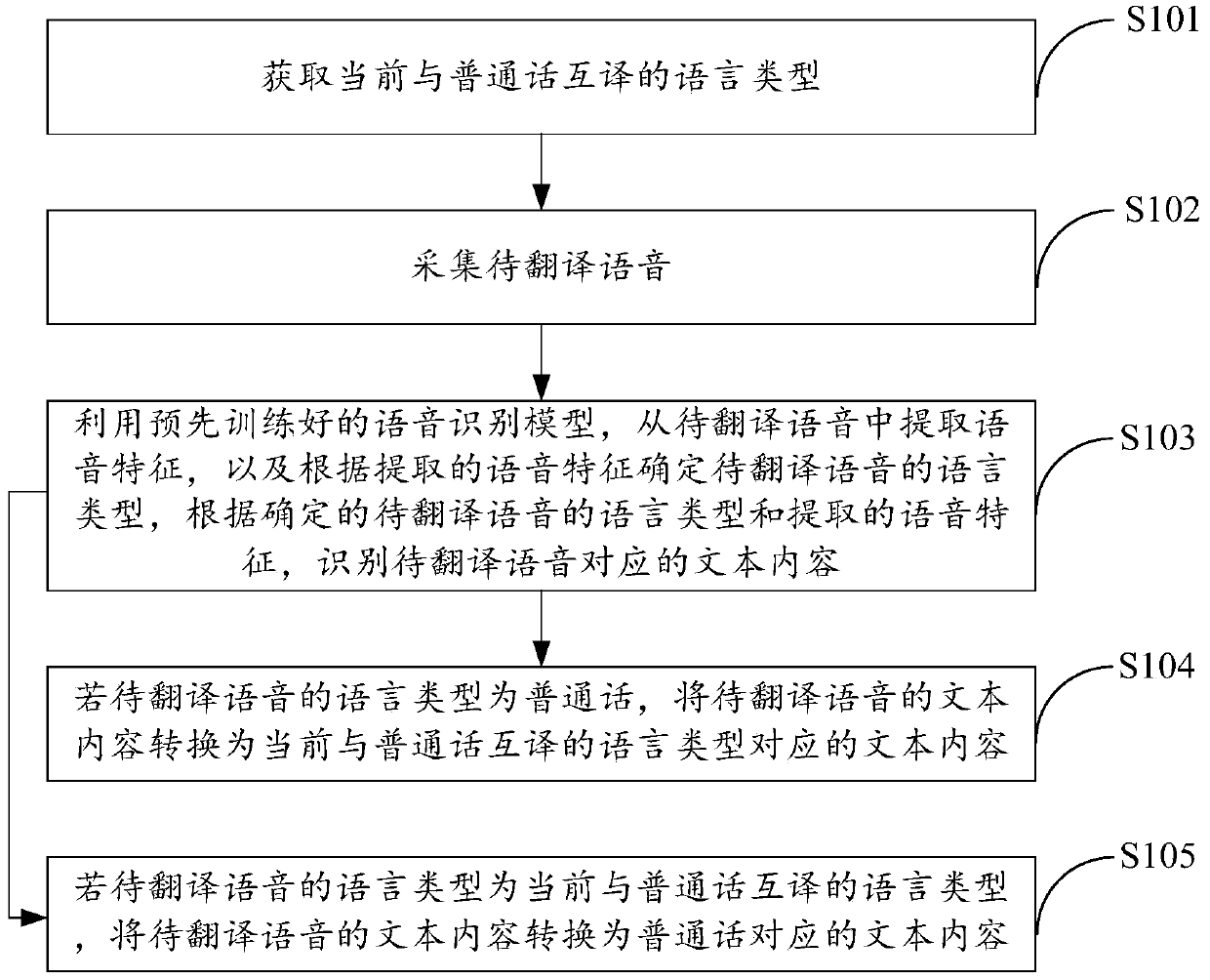 Non-Mandarin and Mandarin inter-translation method, equipment and device