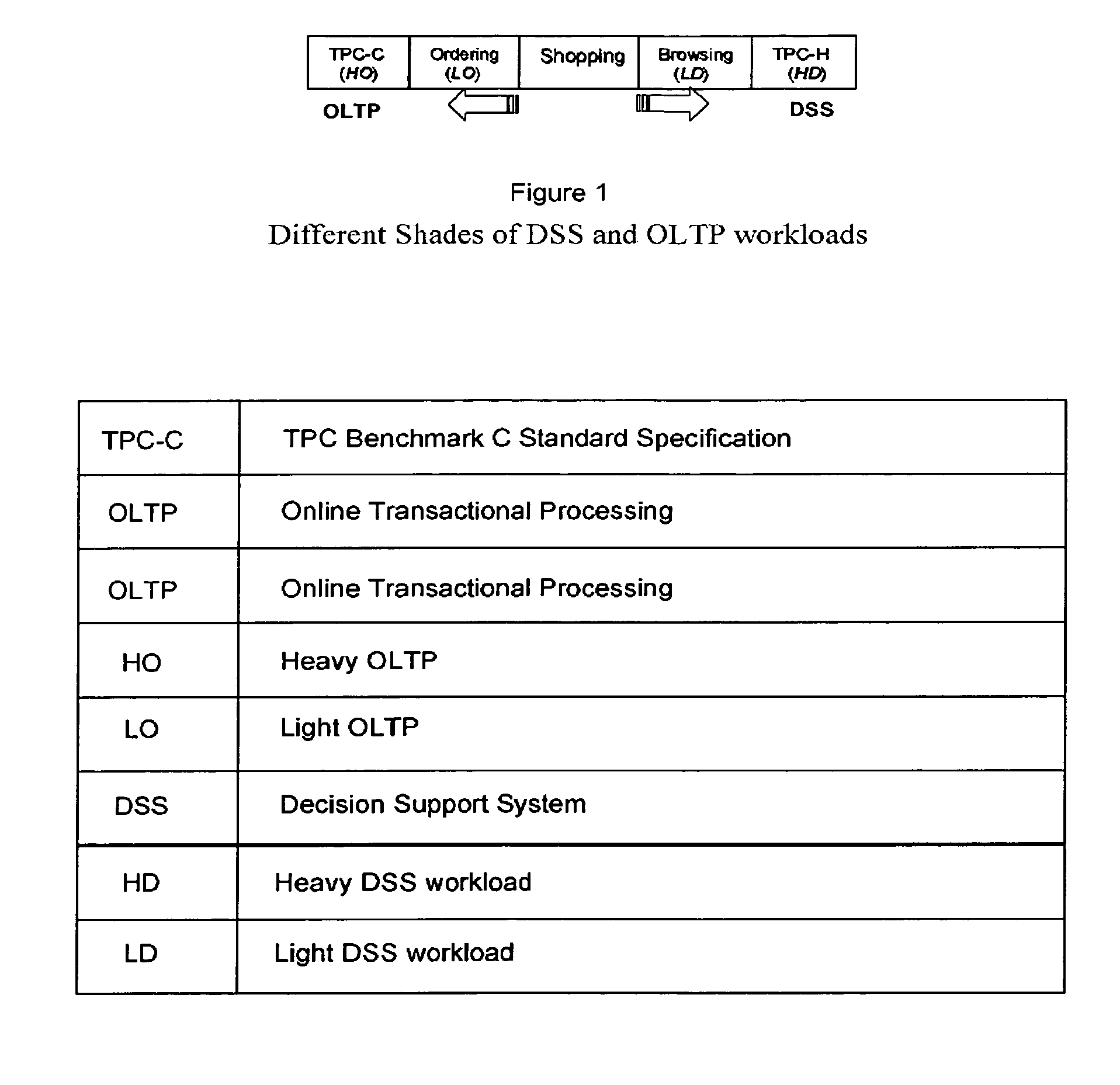 Method for identifying a workload type for a given workload of database requests