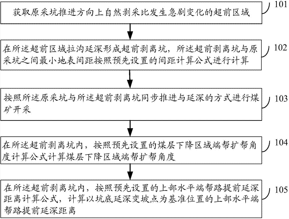 Method and apparatus of adjusting opencast coal mine production stripping ratio