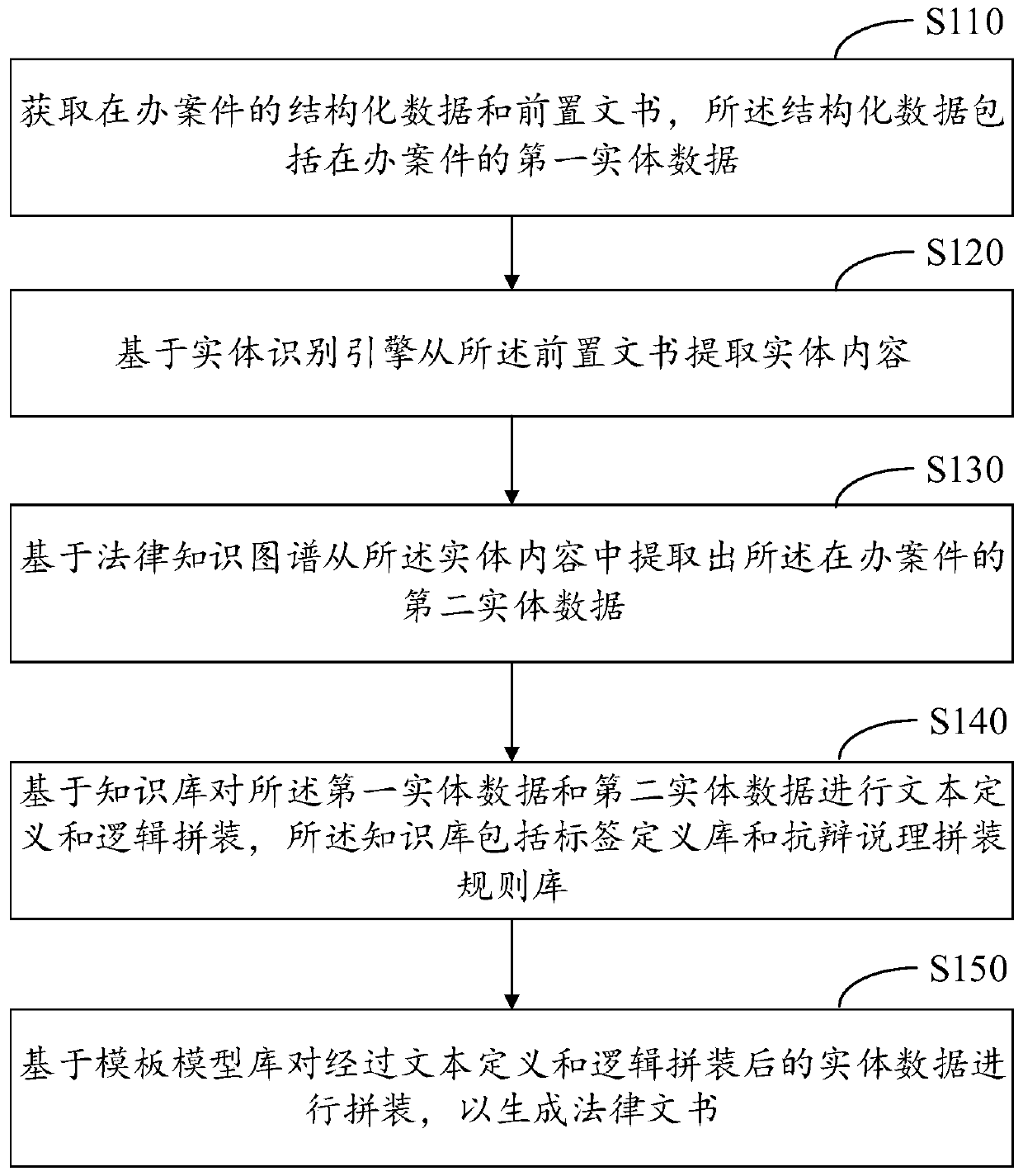 Law document generation method and device and electronic equipment