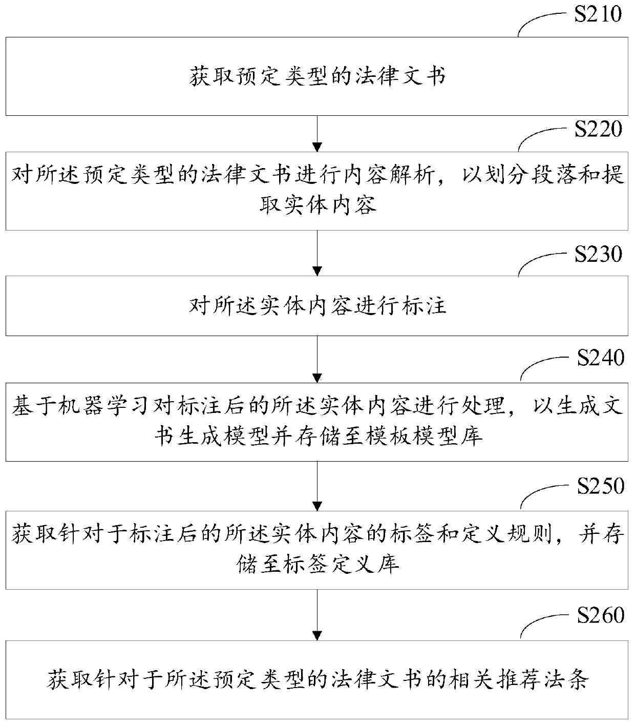 Law document generation method and device and electronic equipment