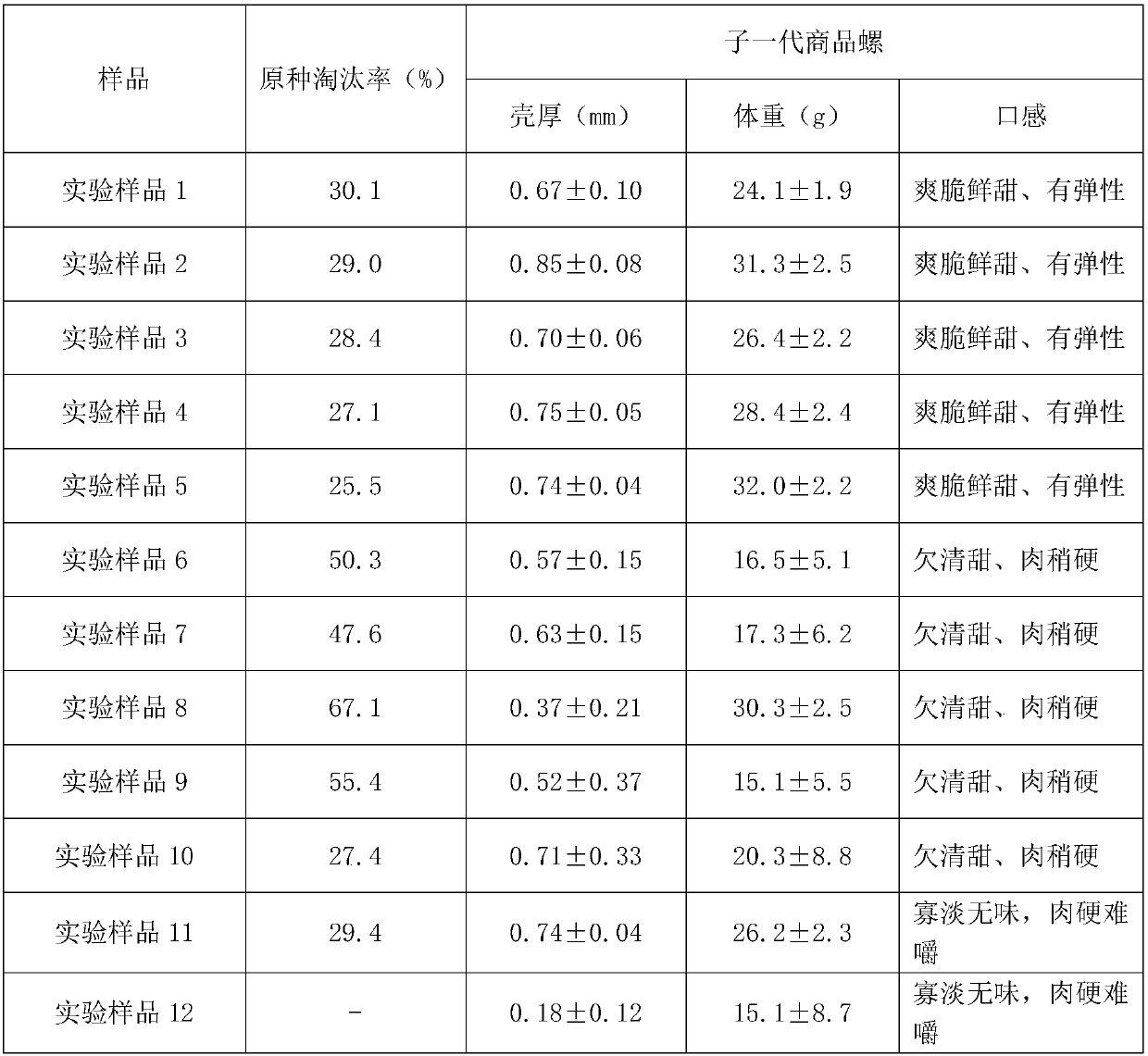 Method for breeding thick-shell field snails