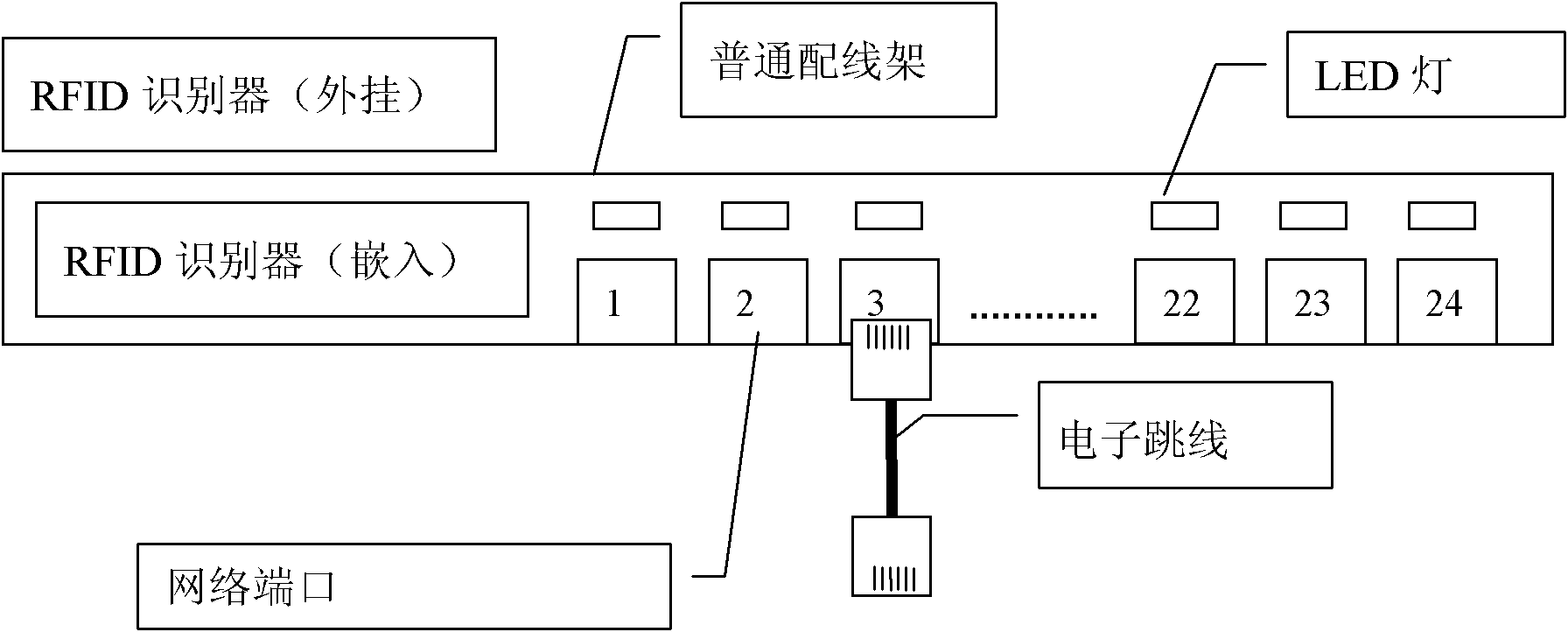 Management system of RFID (radio frequency identification devices) electronic distributing frame