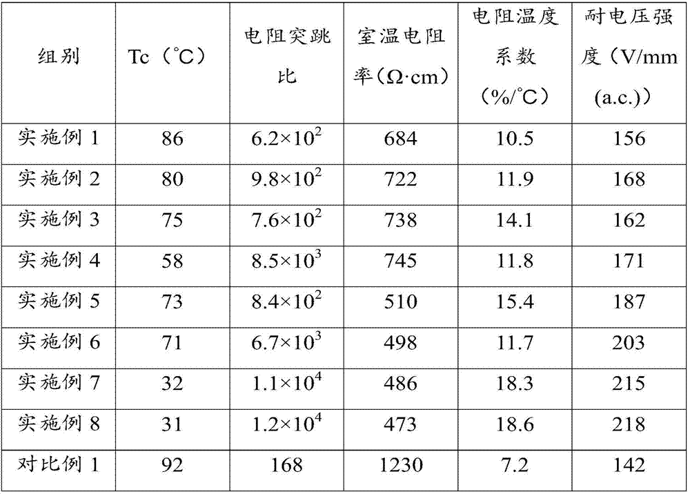 PTCR ceramic material and preparation method and application thereof