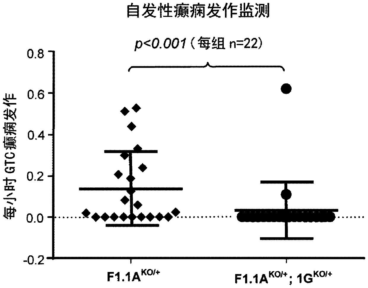 Methods for treating dravet syndrome