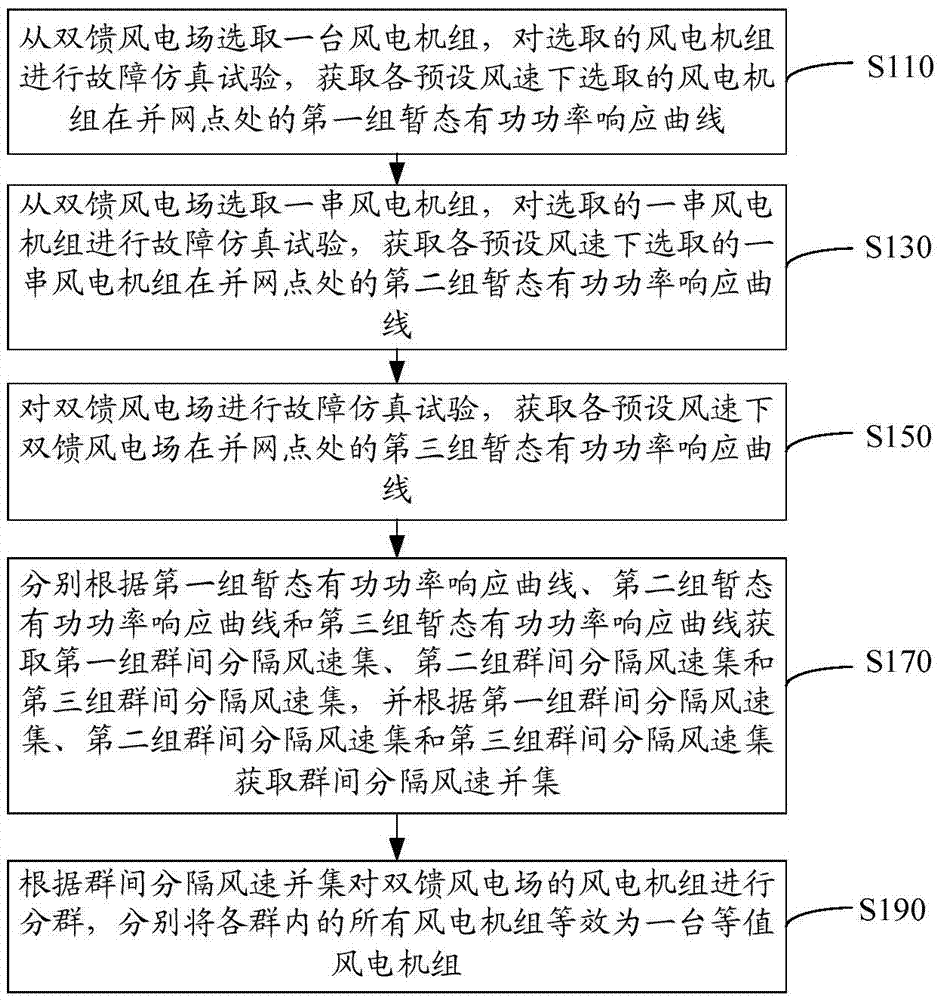 Dynamic equivalence and modeling methods and systems for double-fed wind power plant