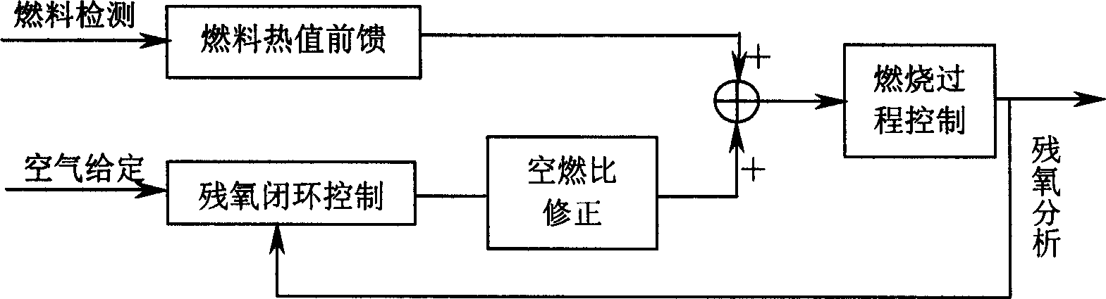 Heating furnace comprehensive optimizing controlling system designing and controlling method for hot rolling process