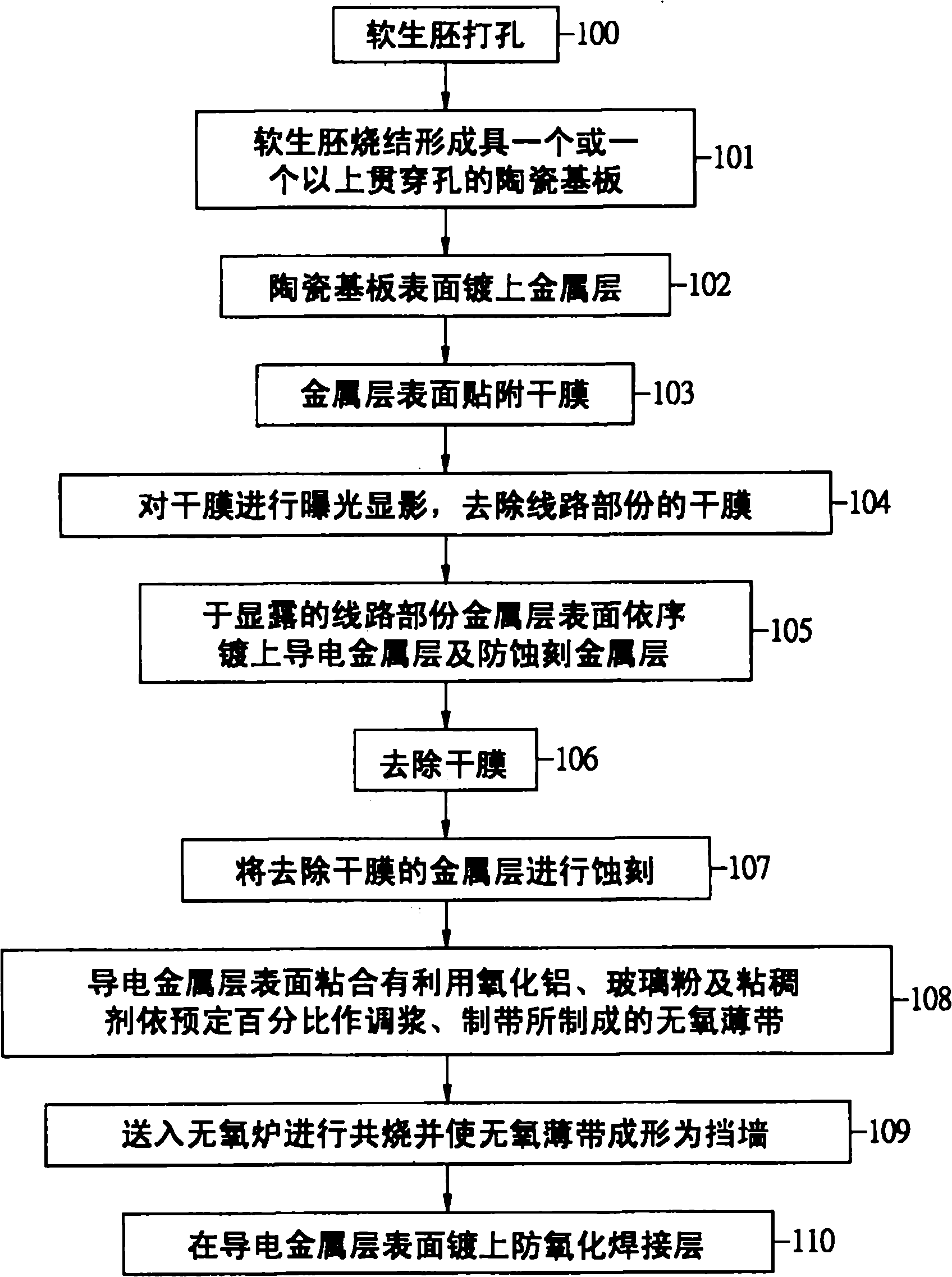 High-precision ceramic substrate process