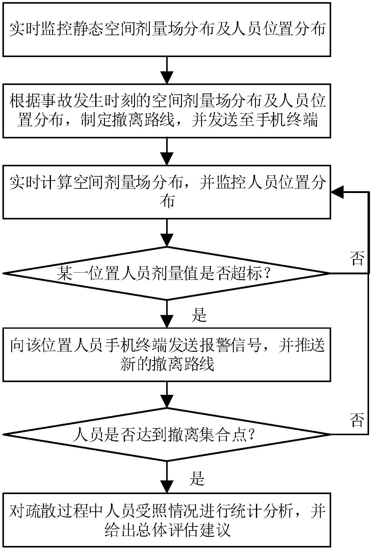 Nuclear power plant region emergency evacuation system based on mobile positioning and radiation monitoring data