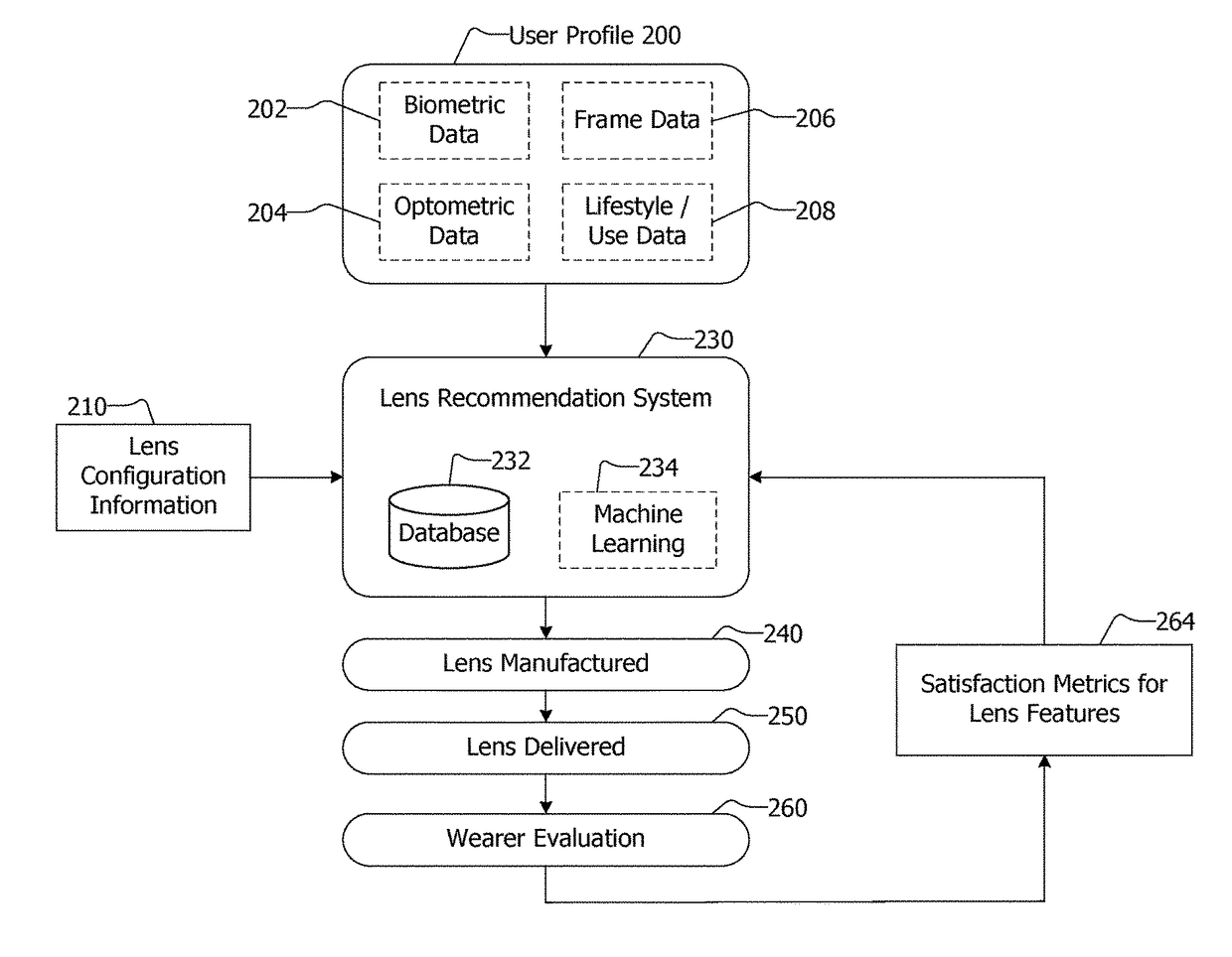 Custom ophthalmic lens design derived from multiple data sources