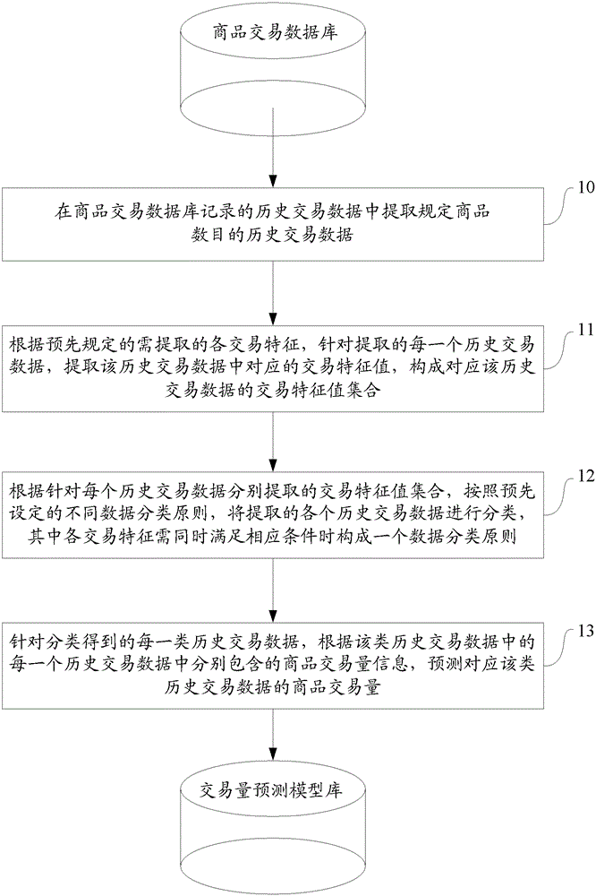 Method and device for determining abnormal transaction process of electronic commodities