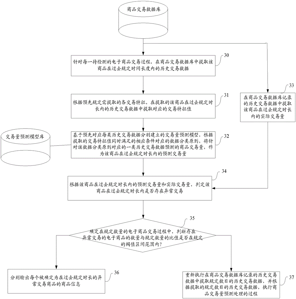 Method and device for determining abnormal transaction process of electronic commodities