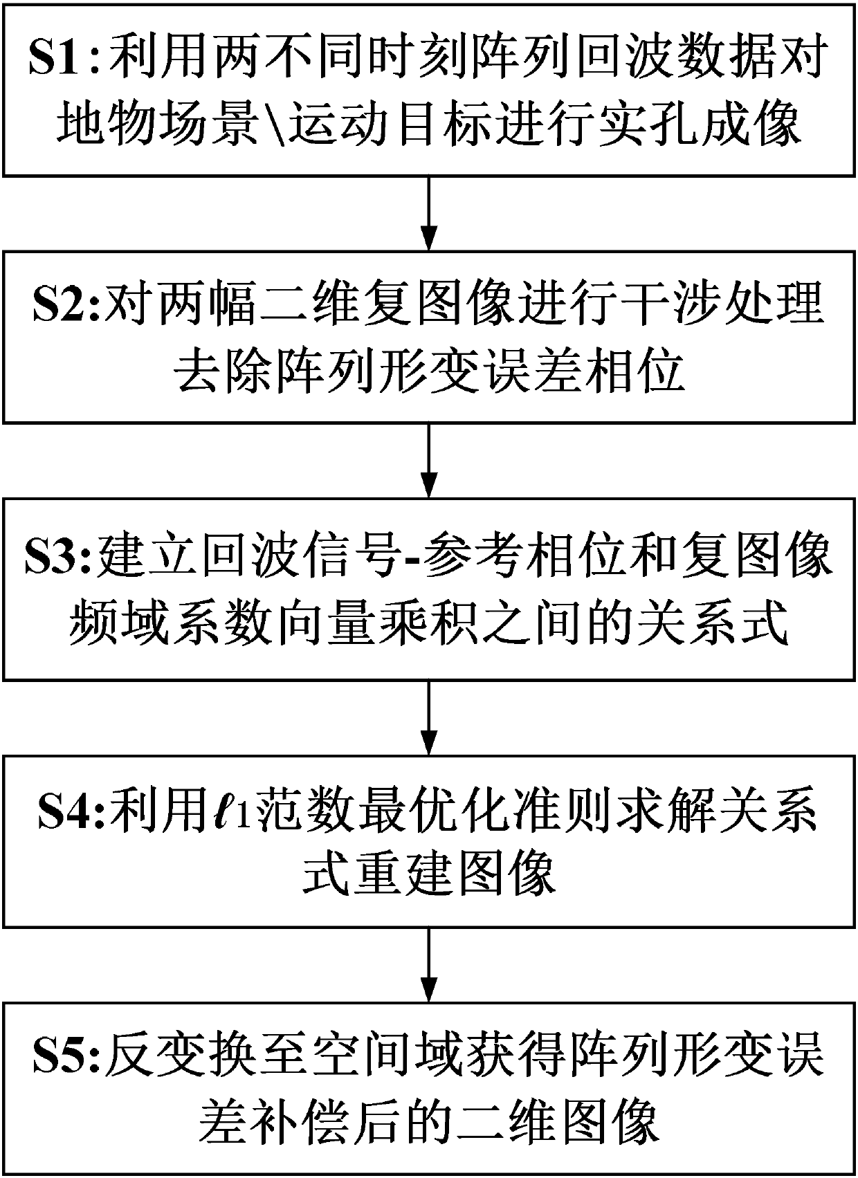 Deformation error compensation and target detection method for ship-borne radar array based on interference processing