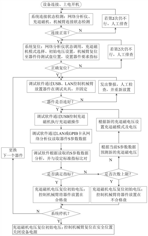 Automatic rapid magnetic field debugging method suitable for lumped parameter surface-mounted circulator