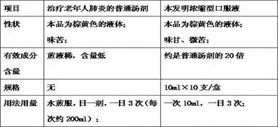 A concentrated oral liquid for the treatment of pneumonia with wind-cold invading lung syndrome in the elderly