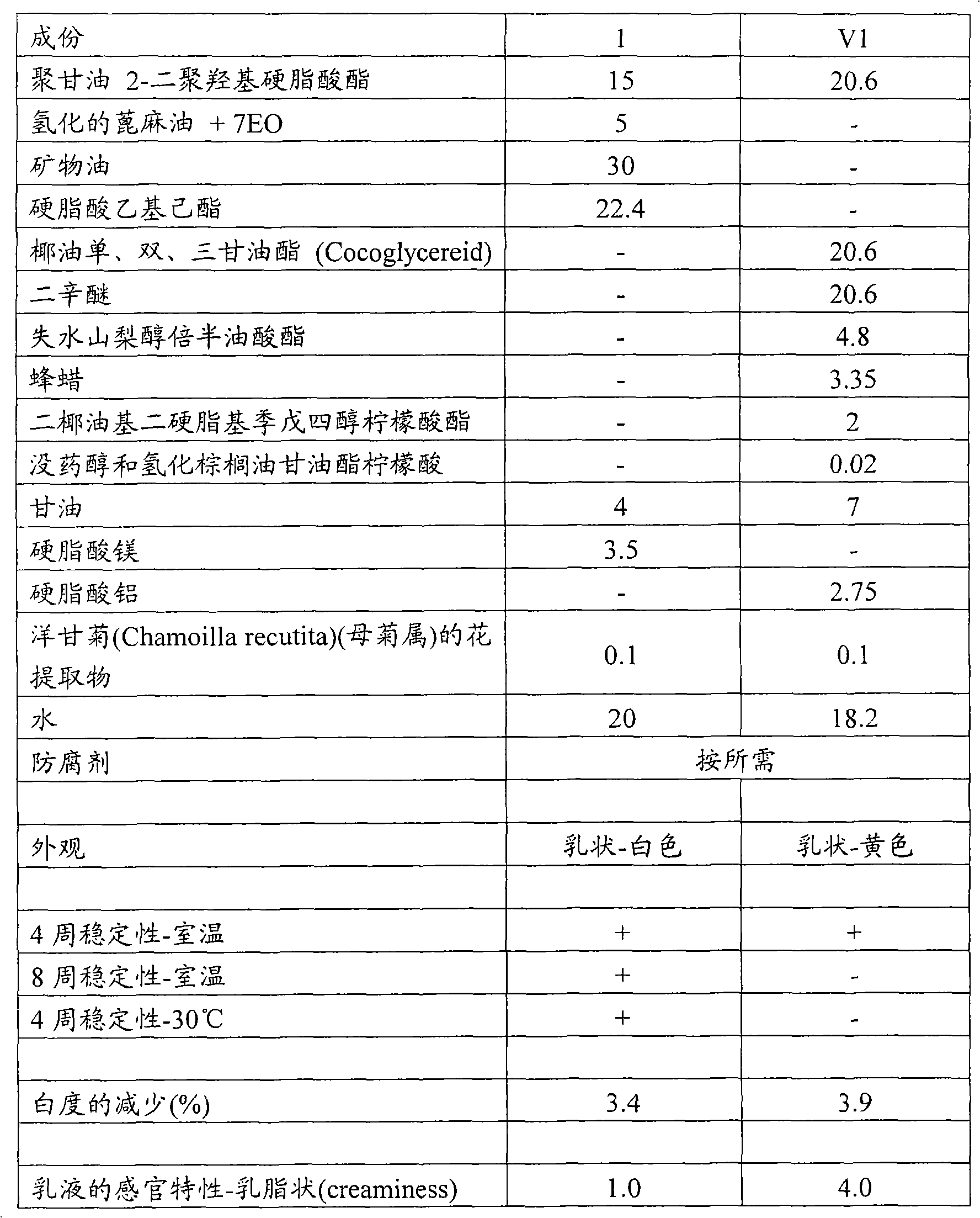 Emulsions for finishing textiles and paper