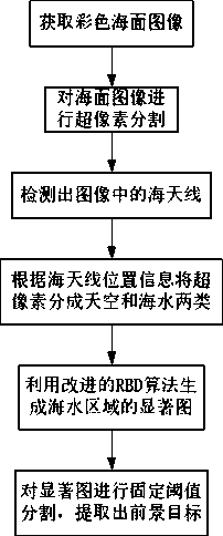 Sea surface target detection method based on improved RBD significance calculation