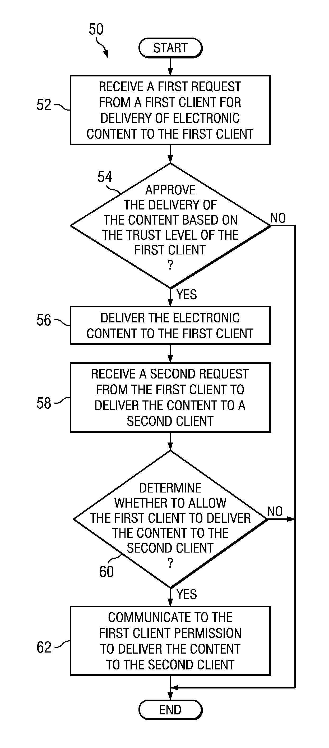 Consigning Authentication Method