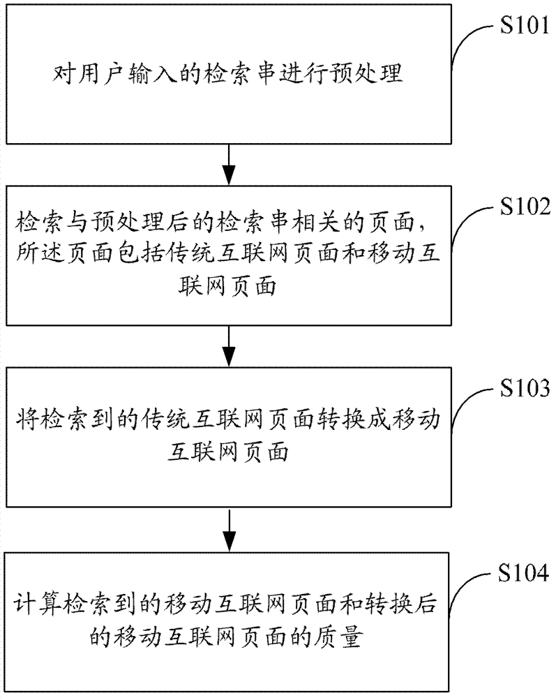 Method and device for mobile terminal web page quality calculation
