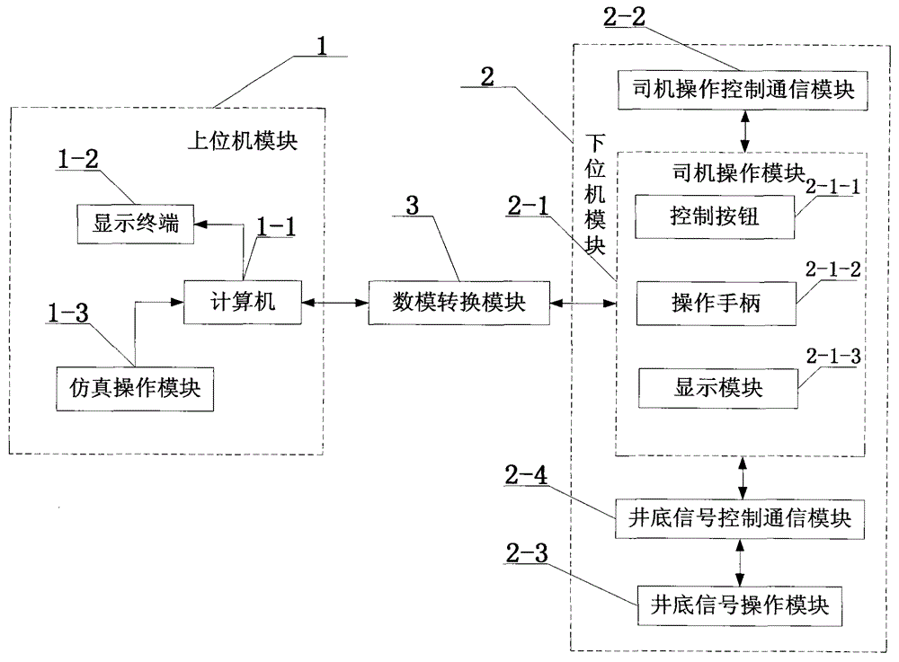 A virtual training operating system for coal mine main shaft hoisting