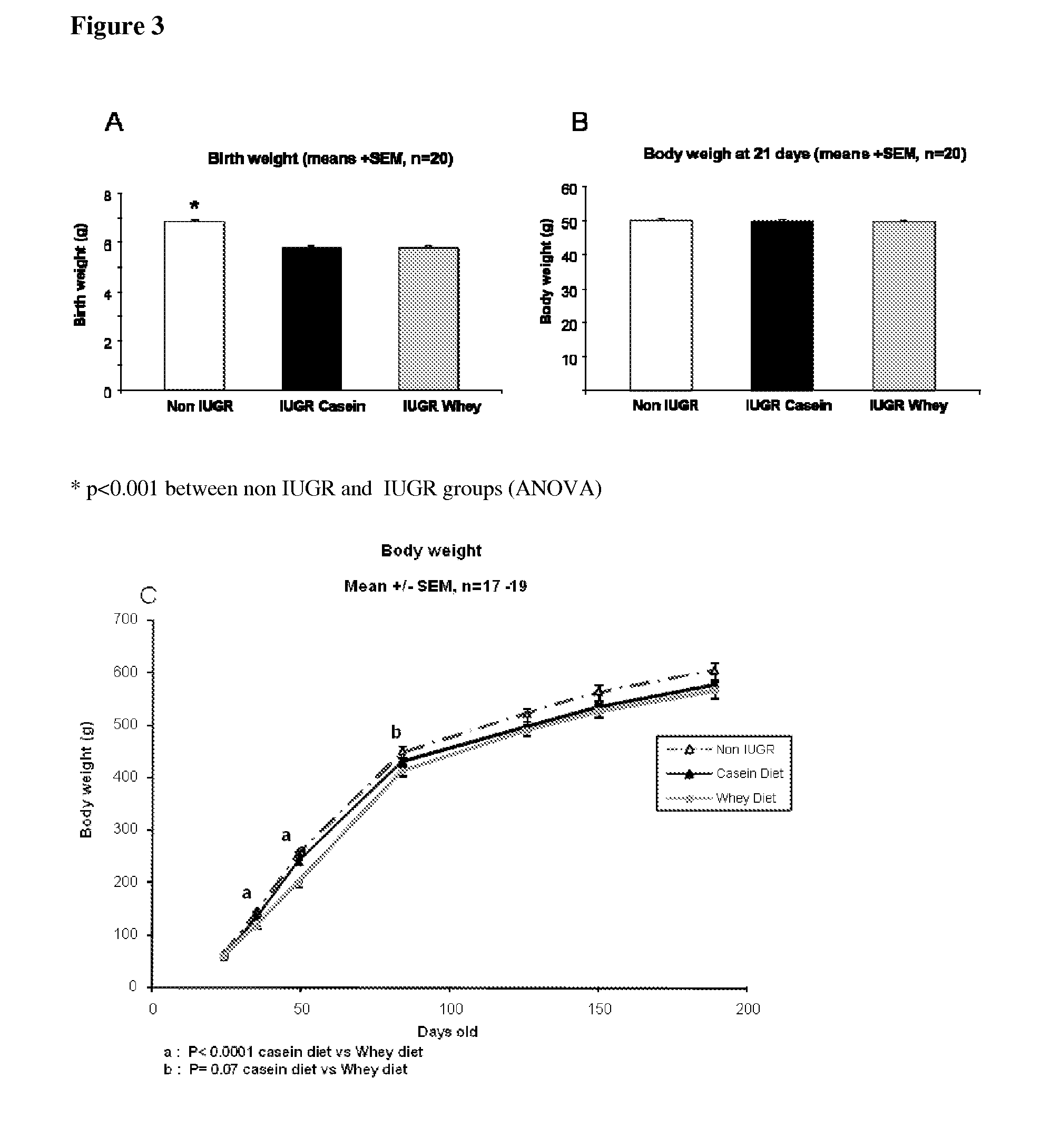 Promotion of healthy catch-up growth