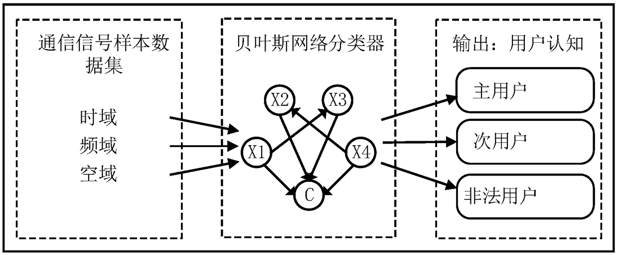 Communication signal classification and recognition method based on multi-feature association and Bayesian network