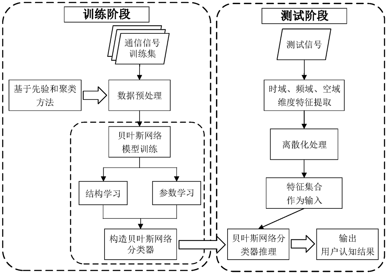 Communication signal classification and recognition method based on multi-feature association and Bayesian network