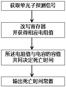 Control method and system of single photon detector death time