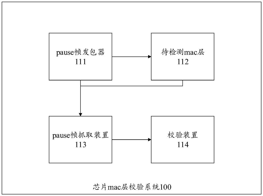 Chip mac layer verification system and method