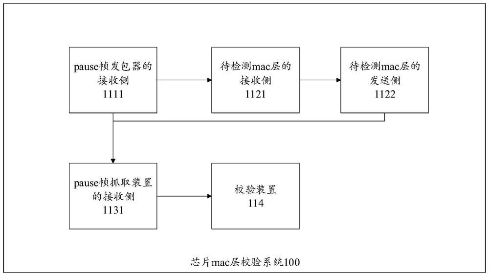 Chip mac layer verification system and method